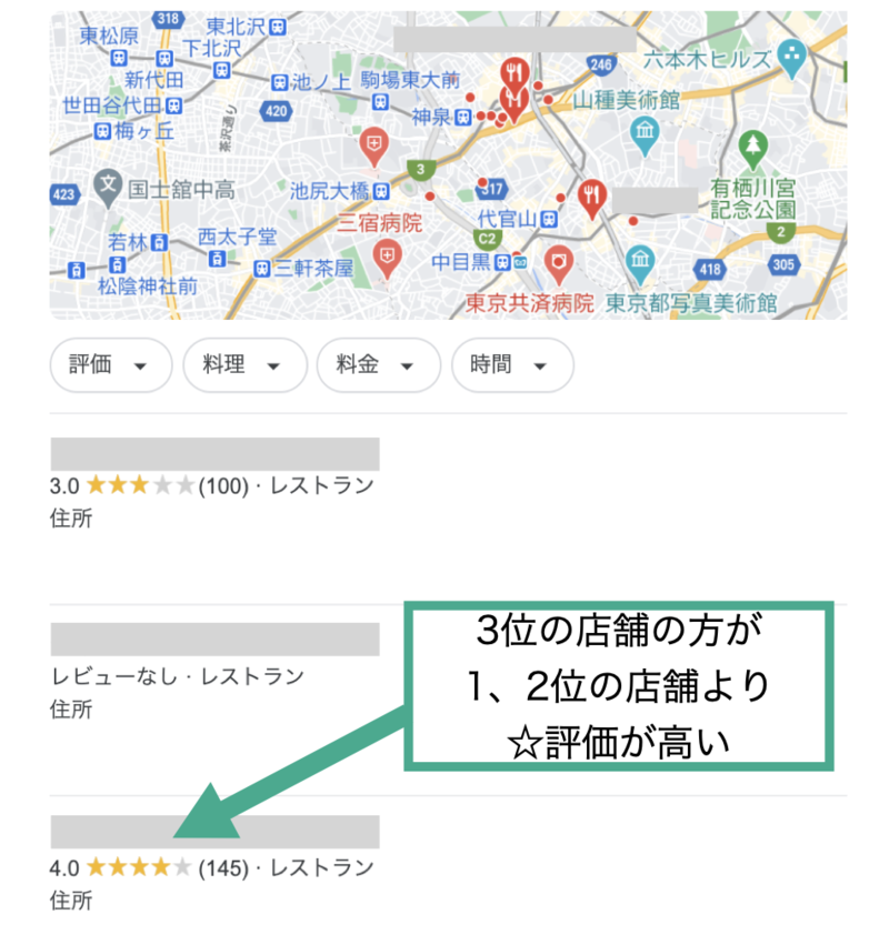 ▲1、2番目に表示されている店舗の評価よりも高ければ、表示順位が3番目でも選んでもらえる可能性が高くなる:編集部作成 口コミ 評価 重要性