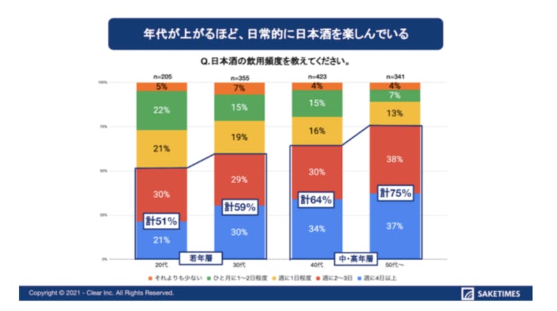 ▲年代が上がるほど、日常的に日本酒を楽しんでいる：「出典：SAKETIMES」株式会社Clear（PR TIMES）