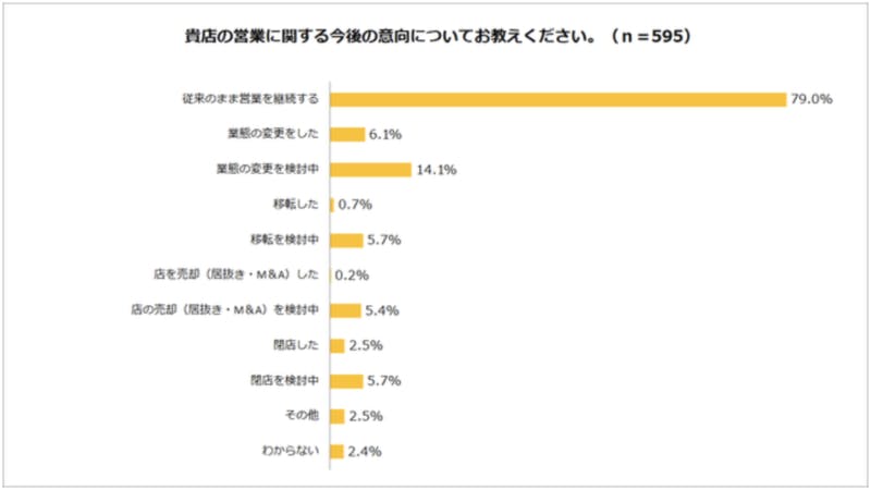 ▲業態変更・移転・売却・閉店などが視野に：株式会社シンクロ・フード