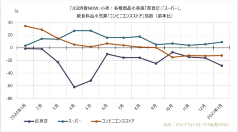 ▲小売の「JCB消費NOW」推移:JCB/ナウキャスト『JCB消費NOW』 小売 消費 動向