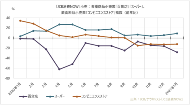 小売 消費 動向