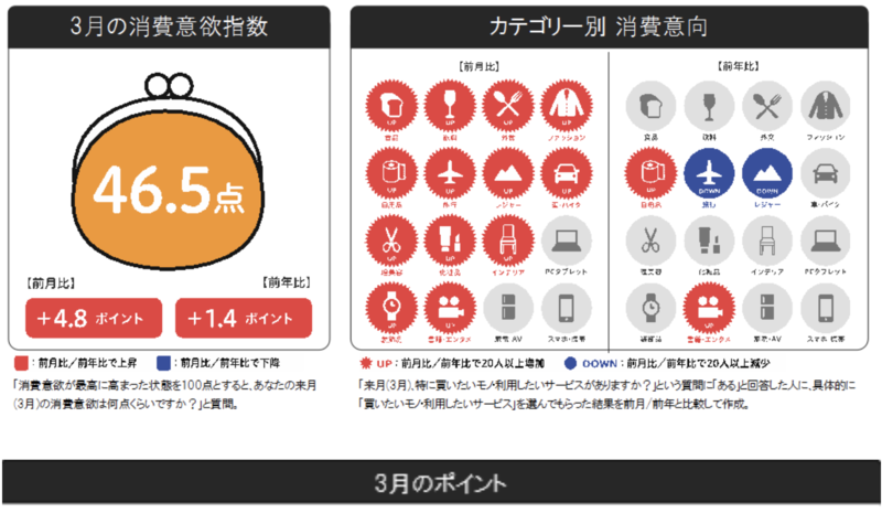 ▲来月の消費予報・2021年3月:博報堂生活総研 来月の消費予報 2021年3月 博報堂生活総研