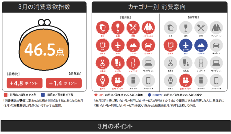 来月の消費予報 2021年3月 博報堂生活総研