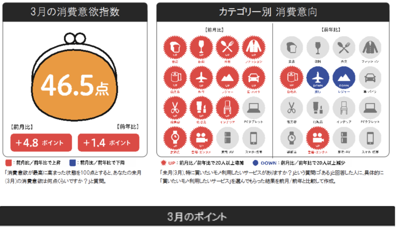 ▲来月の消費予報・2021年3月:博報堂生活総研 来月の消費予報 2021年3月 博報堂生活総研