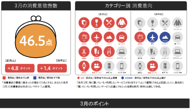 来月の消費予報 2021年3月 博報堂生活総研