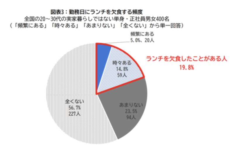 ビジネスパーソン ランチ代 不足