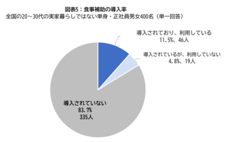 ビジネスパーソン ランチ代 不足