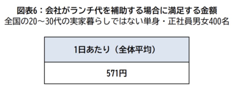 ビジネスパーソン ランチ代 不足