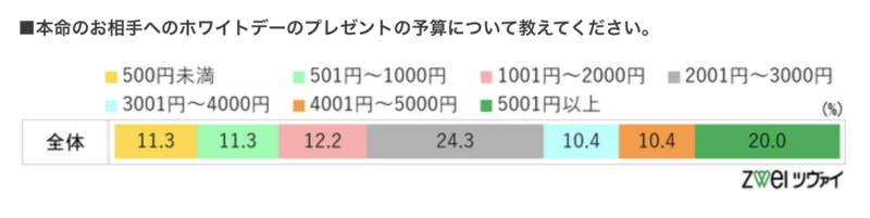 ホワイトデー プレゼント 予算