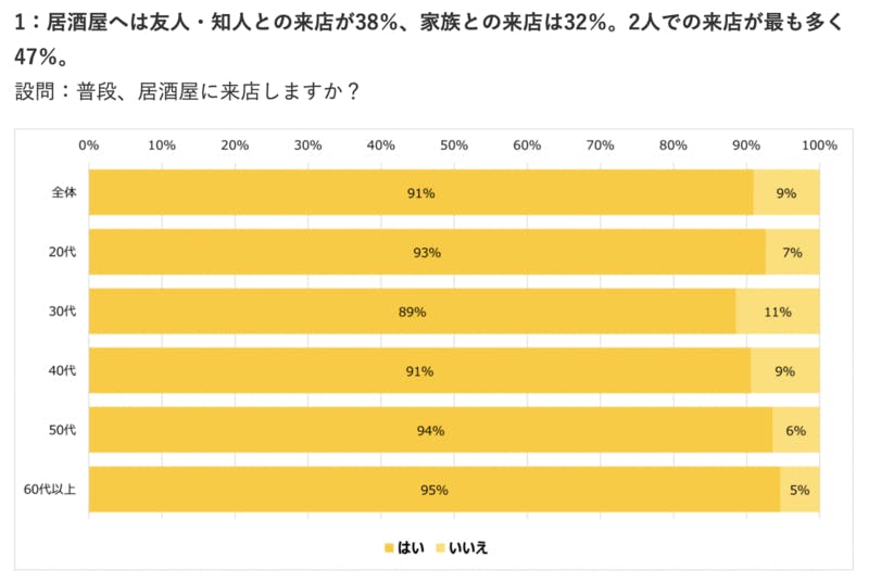 ▲「居酒屋についての意識調査」・調査結果のグラフ画像：株式会社ROI