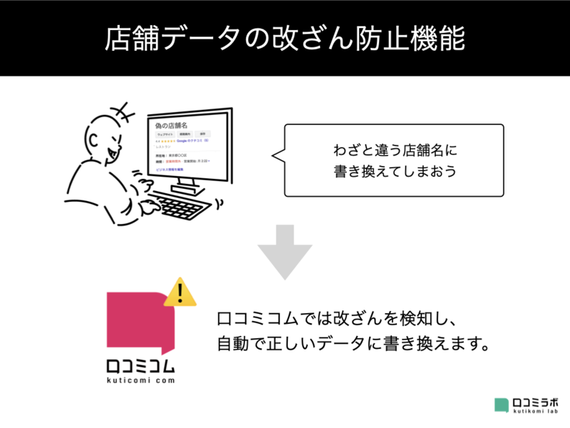 ▲口コミコムでは、店舗情報の改ざんを検知し、自動で正しいデータに書き換えます。 ▲口コミコムでは、店舗情報の改ざんを検知し、自動で正しいデータに書き換えます。
