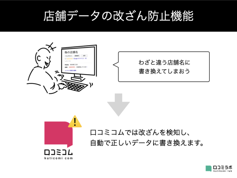 ▲口コミコムでは、店舗情報の改ざんを検知し、自動で正しいデータに書き換えます。