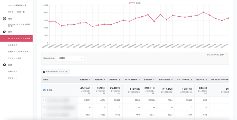 ▲口コミコムでは、複数のGoogleマイビジネスのインサイトデータをグラフ化。推移を一発で把握できます。 ▲口コミコムでは、複数のGoogleマイビジネスのインサイトデータをグラフ化。推移を一発で把握できます。