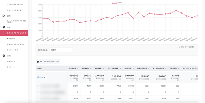 ▲口コミコムでは、複数のGoogleマイビジネスのインサイトデータをグラフ化。推移を一発で把握できます。