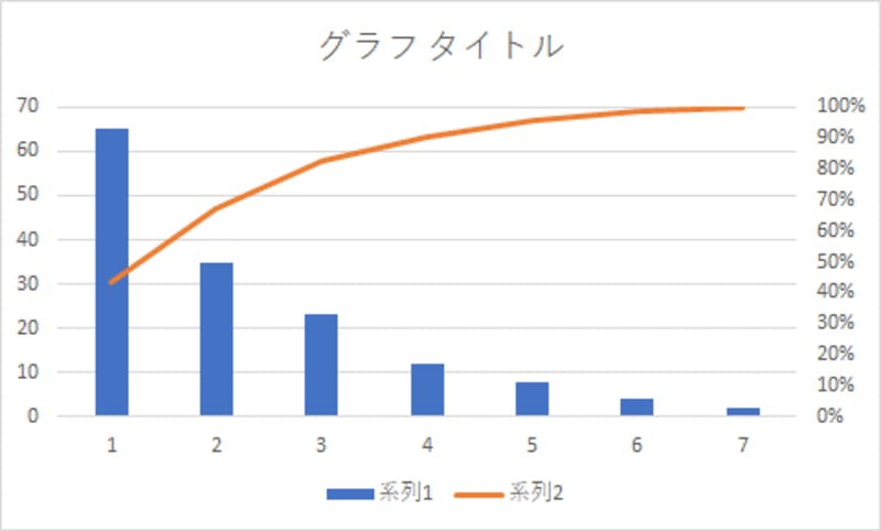 ▲[Excelを使ったパレート分析のグラフ]：口コミラボ編集部