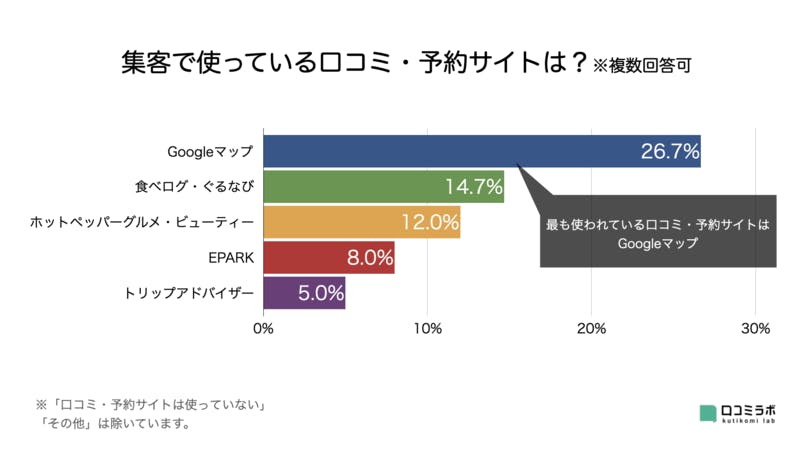 ▲使っている口コミ・予約サイトは？：口コミラボ編集部作成