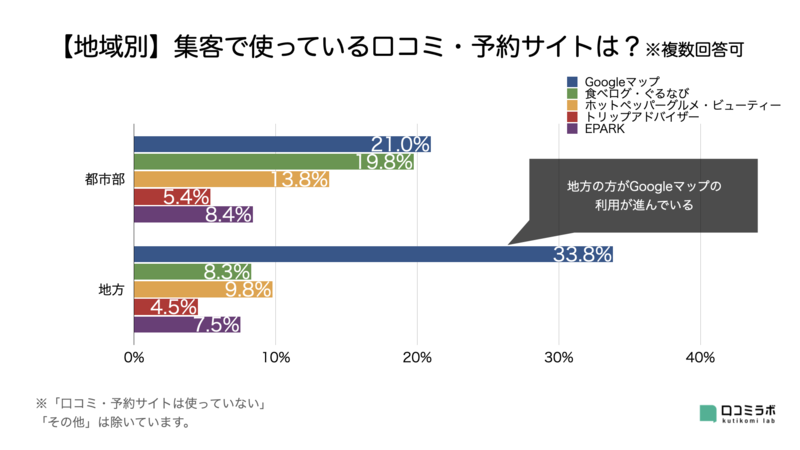 ▲【地域別】使っている口コミ・予約サイトは?:口コミラボ編集部作成 ▲【地域別】使っている口コミ・予約サイトは?:口コミラボ編集部作成