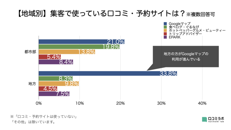 ▲【地域別】使っている口コミ・予約サイトは？：口コミラボ編集部作成