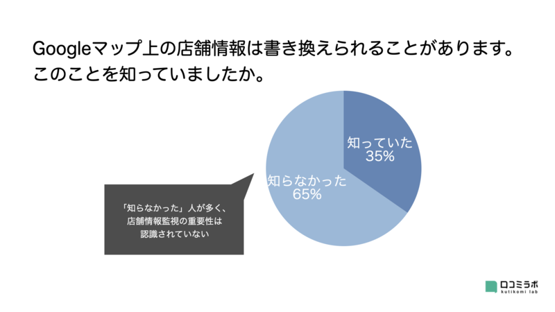 ▲Googleマップの店舗情報が書き換えられることを知っていましたか?:口コミラボ編集部作成 ▲Googleマップの店舗情報が書き換えられることを知っていましたか?:口コミラボ編集部作成