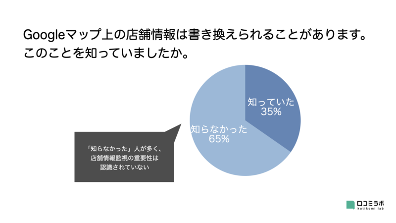 ▲Googleマップの店舗情報が書き換えられることを知っていましたか？：口コミラボ編集部作成