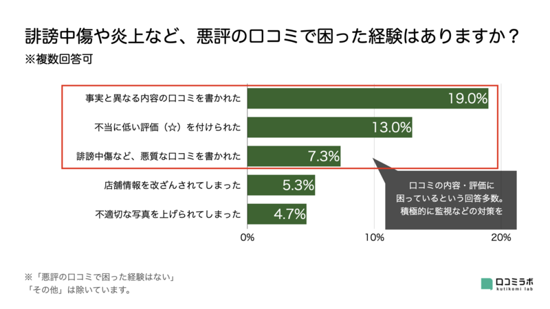 ▲誹謗中傷や炎上など、悪評の口コミで困った経験はありますか?:口コミラボ編集部作成 ▲誹謗中傷や炎上など、悪評の口コミで困った経験はありますか?:口コミラボ編集部作成