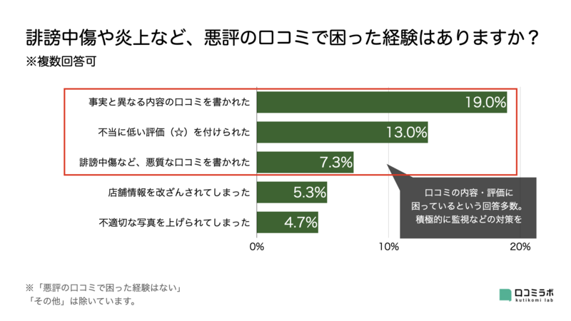 ▲誹謗中傷や炎上など、悪評の口コミで困った経験はありますか？：口コミラボ編集部作成