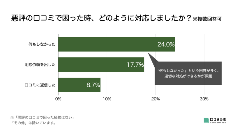 ▲悪評の口コミで困った時、どのように対応しましたか?:口コミラボ編集部作成 ▲悪評の口コミで困った時、どのように対応しましたか?:口コミラボ編集部作成