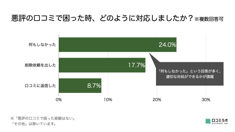 ▲悪評の口コミで困った時、どのように対応しましたか？：口コミラボ編集部作成