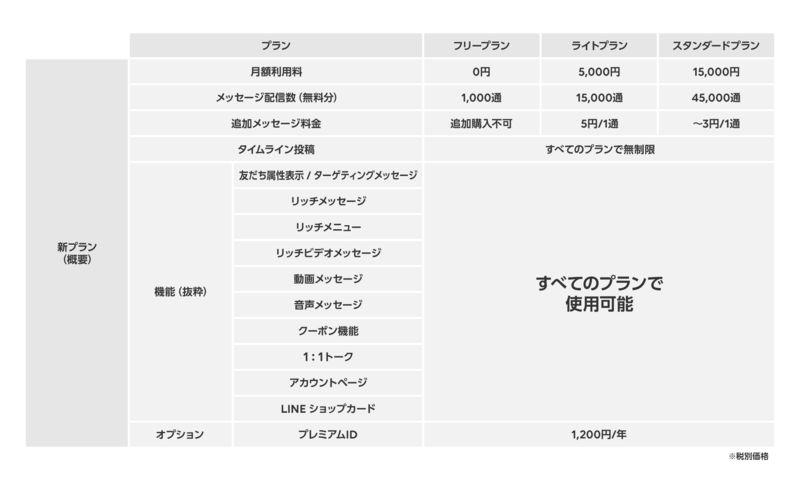 ▲LINE公式アカウント料金プラン:LINE@公式ブログより ▲LINE公式アカウント料金プラン:LINE@公式ブログより