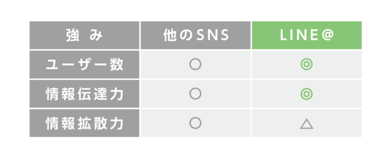 ▲LINE・他のSNSの強み:LINE for Business ▲LINE・他のSNSの強み:LINE for Business