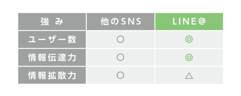 ▲LINE・他のSNSの強み：LINE for Business