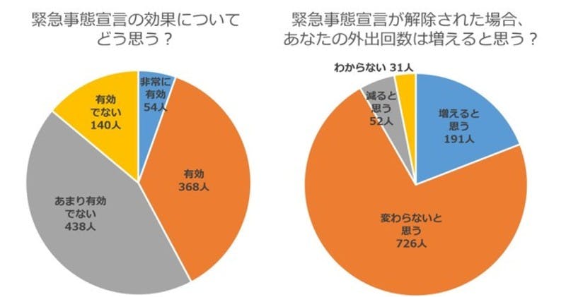▲「第18回 KSI Web調査」・調査結果のグラフ画像：紀尾井町戦略研究所株式会社