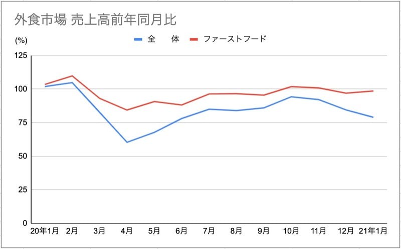 ▲外食市場全体とファストフード市場の売上高比較：日本フードサービス協会 外食産業市場動向調査より編集部作成
