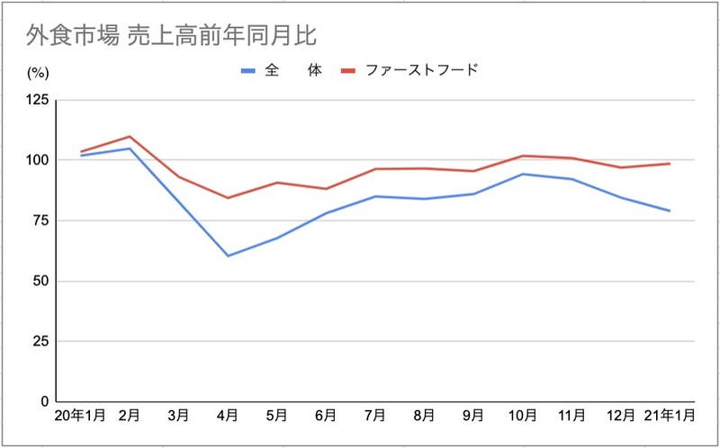 ▲外食市場全体とファストフード市場の売上高比較:日本フードサービス協会 外食産業市場動向調査より編集部作成 ▲外食市場全体とファストフード市場の売上高比較:日本フードサービス協会 外食産業市場動向調査より編集部作成