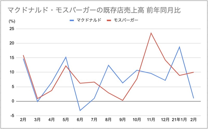 ▲マクドナルドとモスバーガーの月次既存店売上高比較:マクドナルド/モスバーガー決算より編集部作成 ▲マクドナルドとモスバーガーの月次既存店売上高比較:マクドナルド/モスバーガー決算より編集部作成