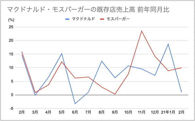 ▲マクドナルドとモスバーガーの月次既存店売上高比較：マクドナルド／モスバーガー決算より編集部作成