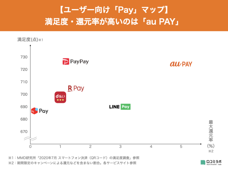 「〇〇Pay」どれがお得？