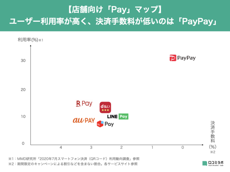 ▲店舗向け「Pay」マップ:口コミラボ編集部作成 「〇〇Pay」どれがお得?