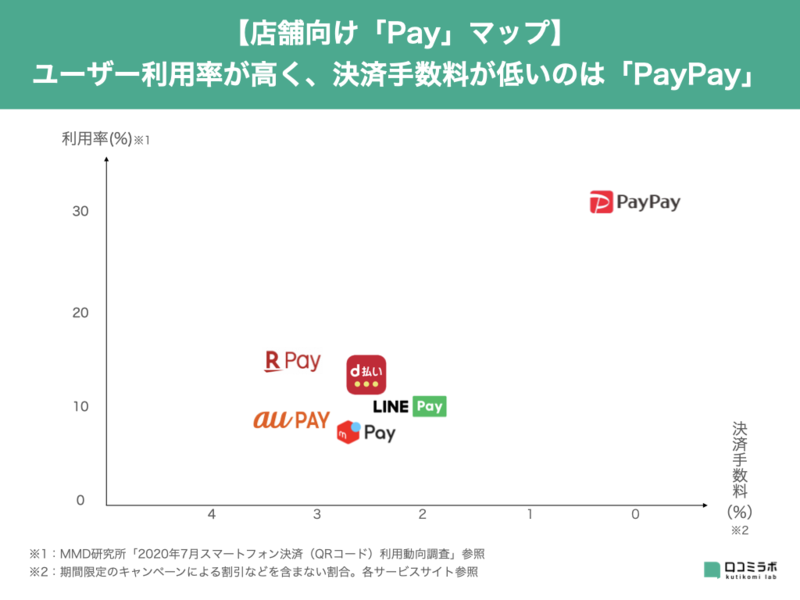 「〇〇Pay」どれがお得？