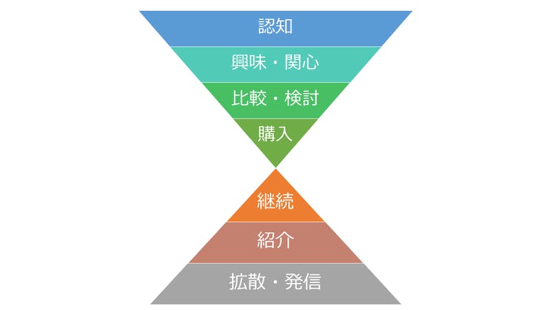 マーケティングファネルとは 3つの種類と活用方法を解説 行動分析でより多くの見込顧客を獲得 口コミラボ