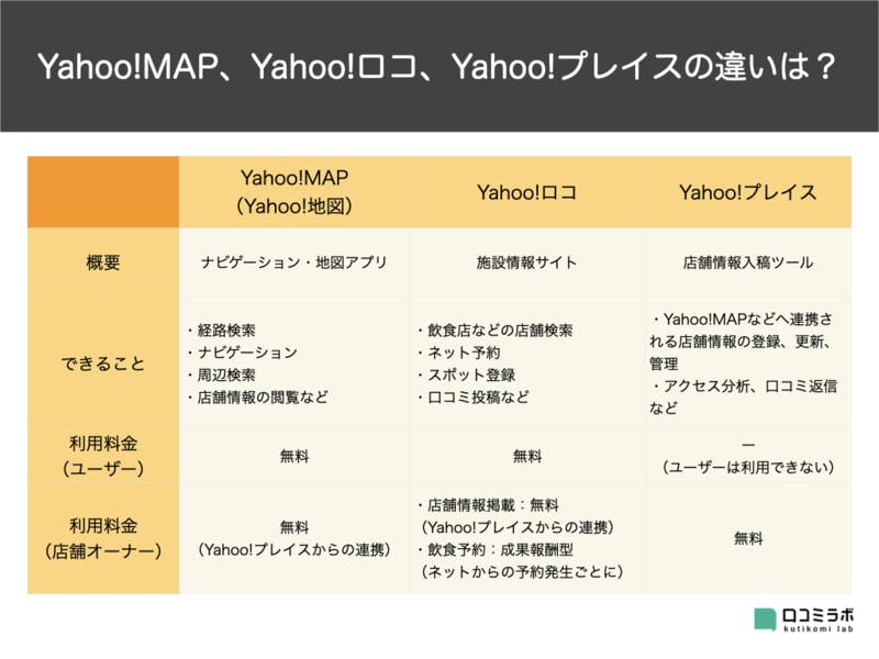 Yahoo!マップ、Yahoo!ロコ、Yahoo!プレイスの違い