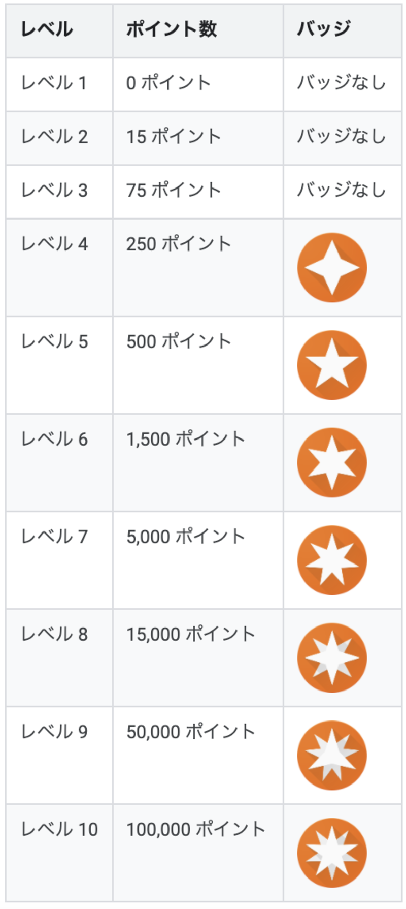 ▲ポイントに応じてレベルが上がる。レベル4以上でバッジがもらえる:ローカルガイド ヘルプより ローカルガイド レベル