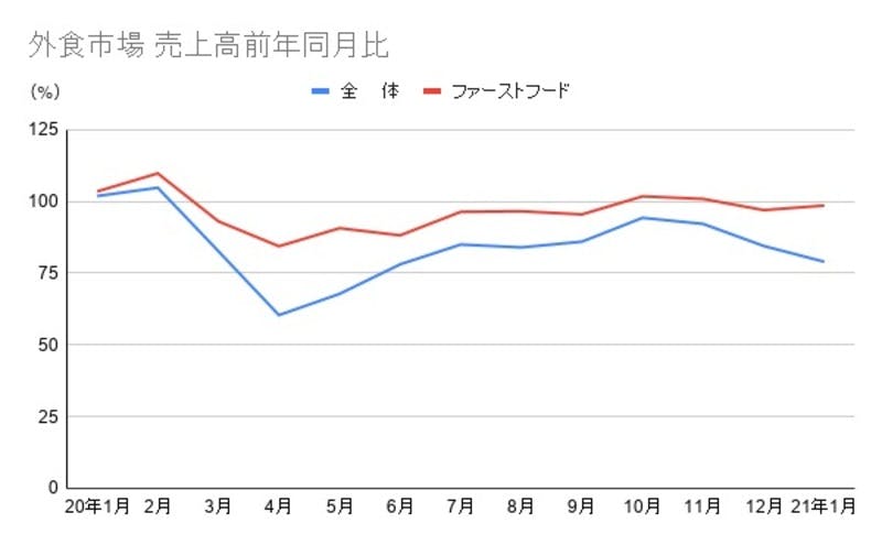 ▲外食市場全体とファストフード市場の売上高比較：日本フードサービス協会 外食産業市場動向調査より編集部作成