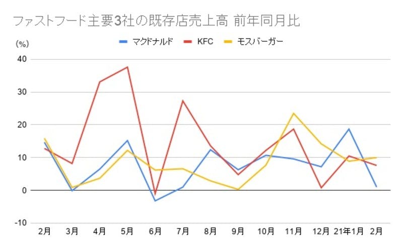 ▲ファストフード大手3社の月次既存店売上高比較：マクドナルド／モスバーガー決算より編集部作成