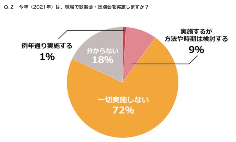 ▲今年、歓送迎会を実施予定の人はわずか10％：株式会社キャリアデザインセンター プレスリリース（PR TIMES）