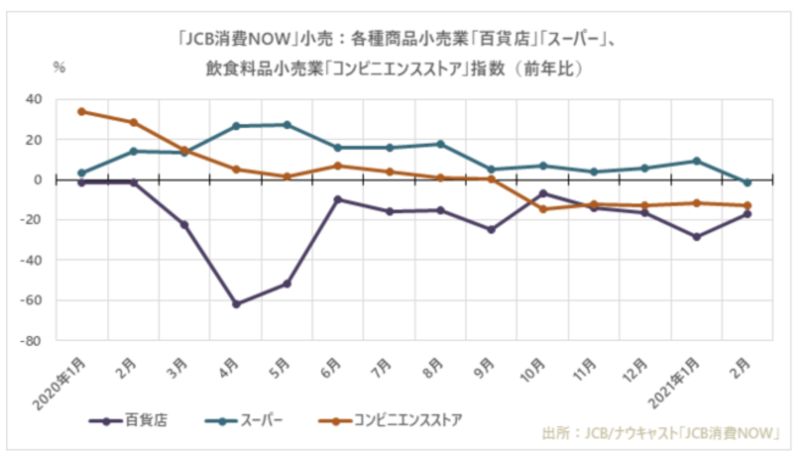 ▲小売の「JCB消費NOW」推移:JCB・ナウキャスト ▲小売の「JCB消費NOW」推移:JCB・ナウキャスト