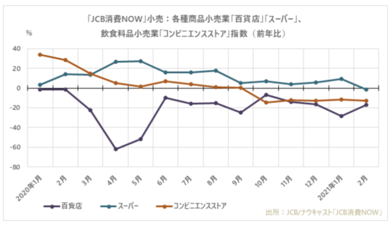 ▲小売の「JCB消費NOW」推移：JCB・ナウキャスト