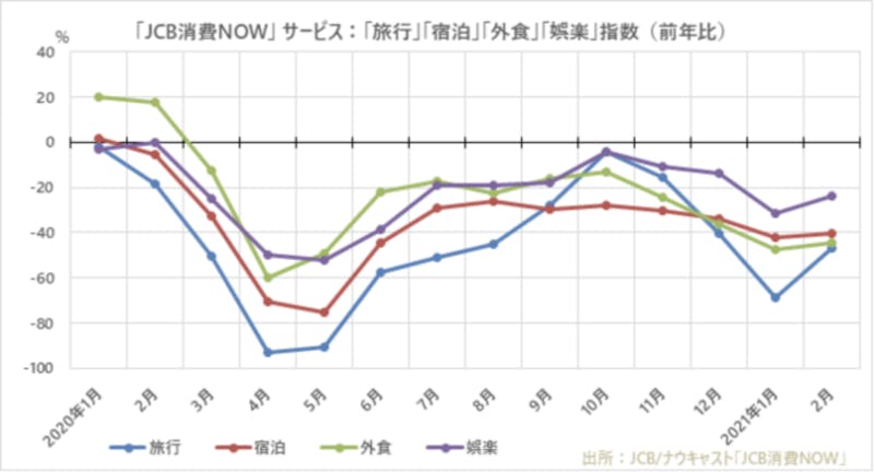 ▲JCB消費NOW 旅行・宿泊・外食・娯楽指数：JCB・ナウキャスト