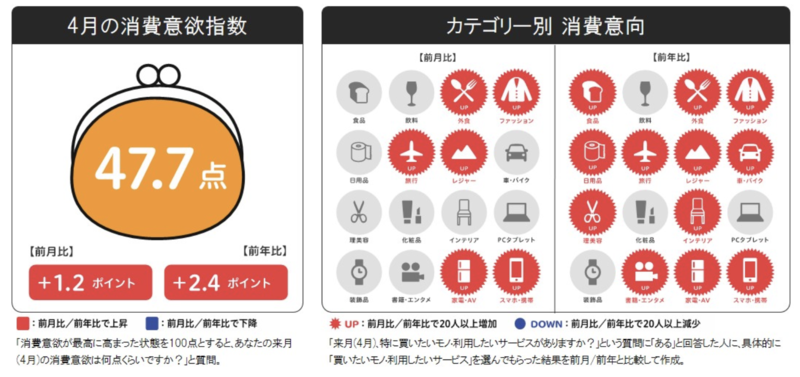 ▲来月の消費予報・4月:博報堂生活総合研究所 来月の消費予報・4月:博報堂生活総合研究所