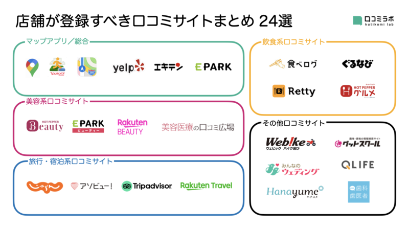 ▲店舗が登録すべき口コミサイトまとめ 24選:編集部作成 店舗が登録すべき口コミサイトまとめ 24選
